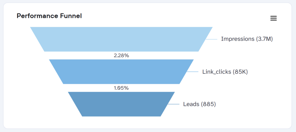 funnel charts