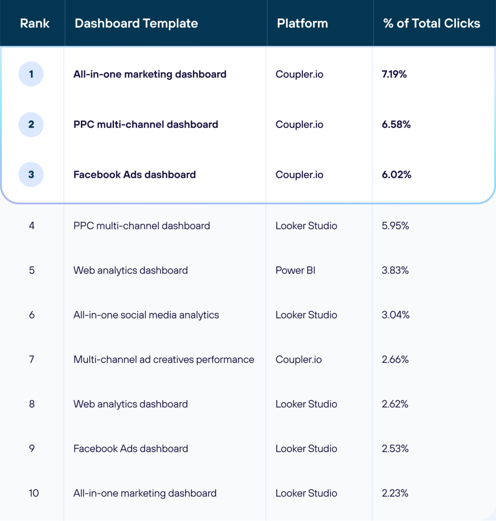 top 10 dashboards by clicks.