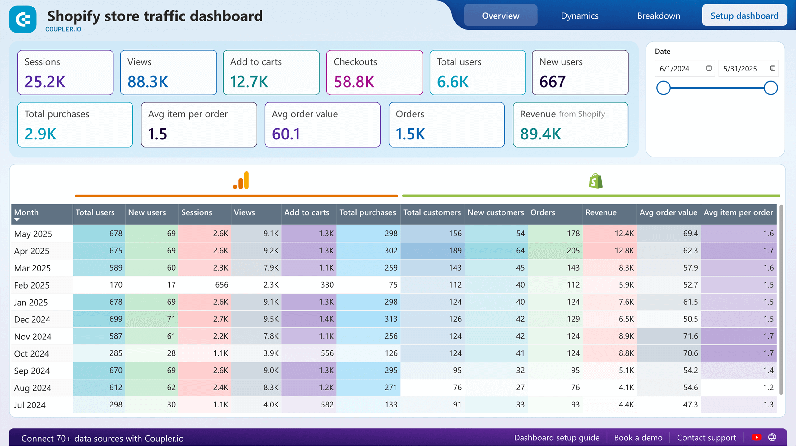 shopify store traffic dashboard power bi