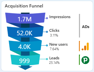 Funnel chart