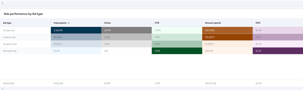 analyzing campaign performance coupler io dashboard