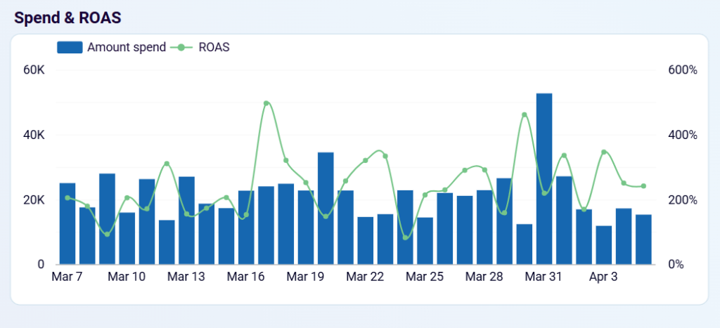 spend roas chart