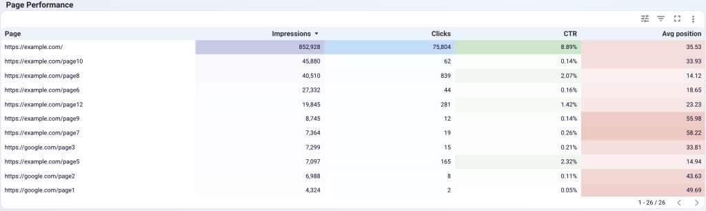 page performance (DS)