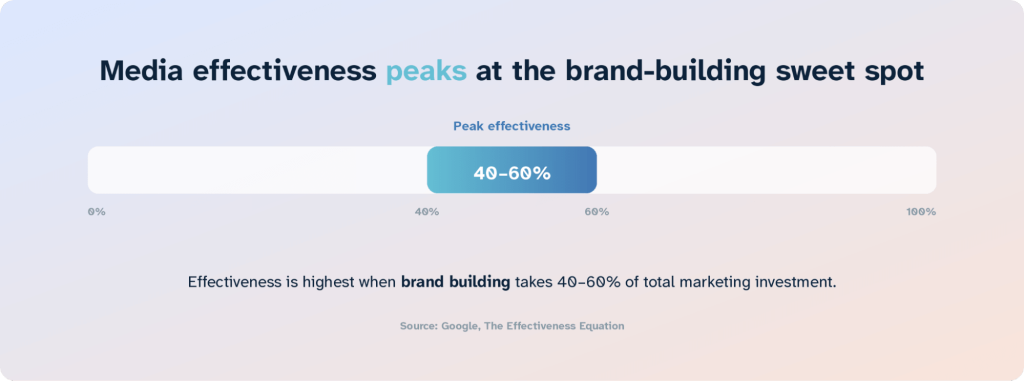 marketing roi statistics media effectiveness