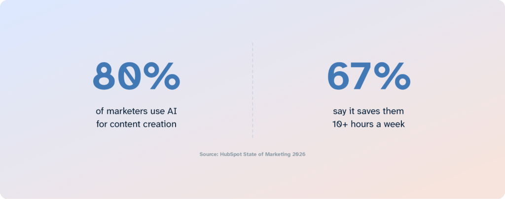 marketing roi statistics ai usage