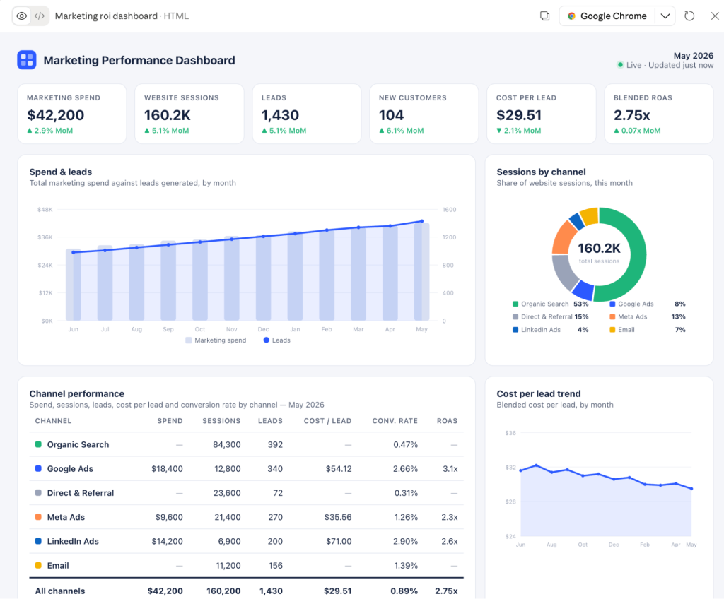marketing performance dashboard claude using coupler data flows