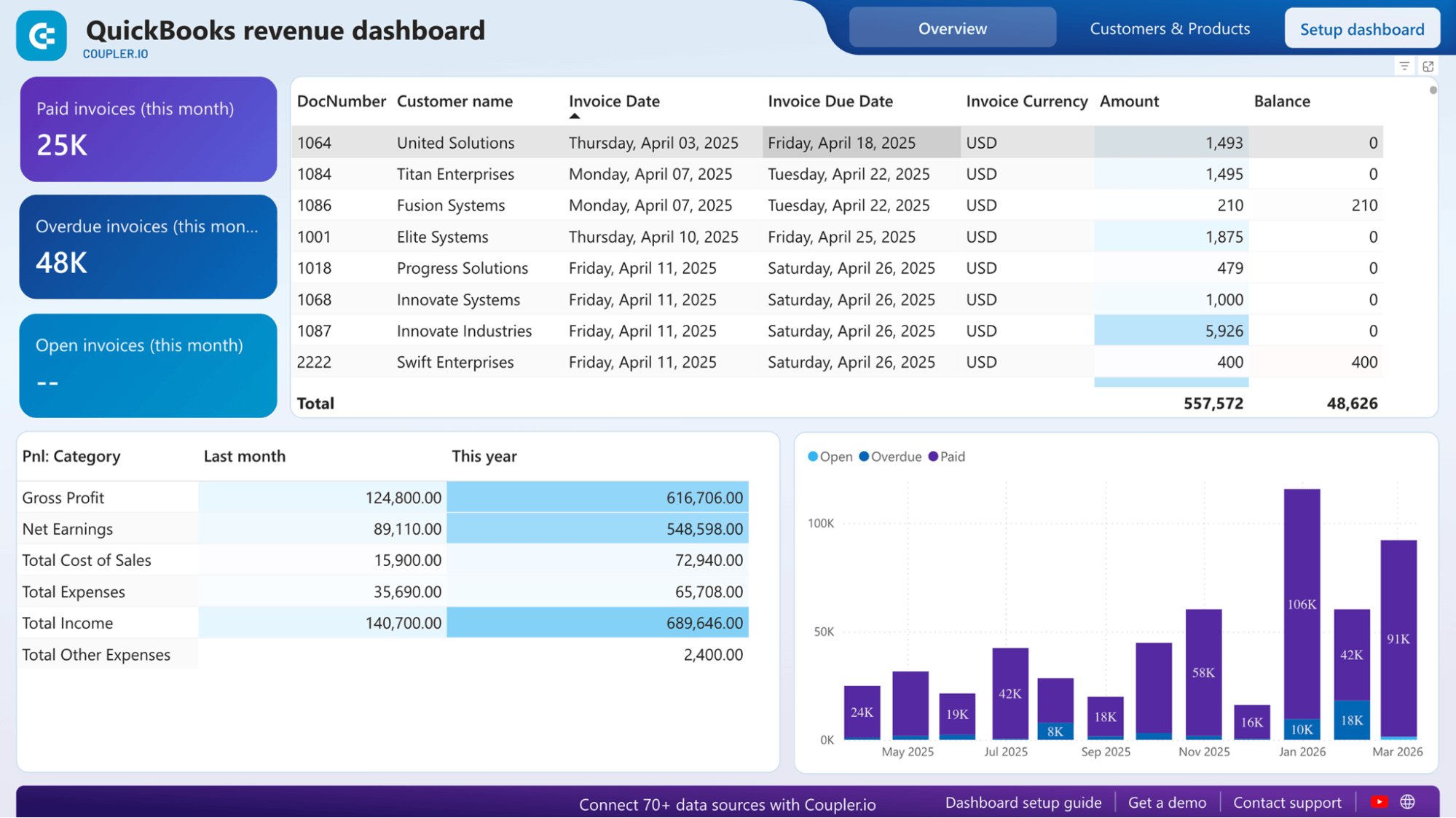 quickbooks revenue dashboard