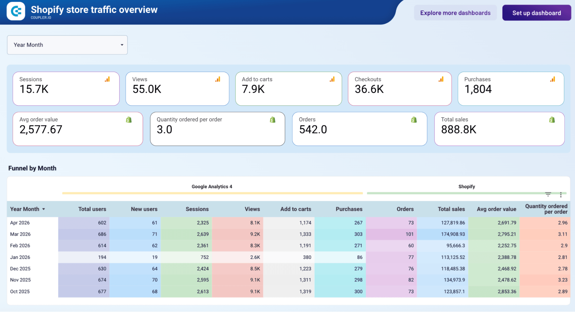 shopify store traffic dashboard