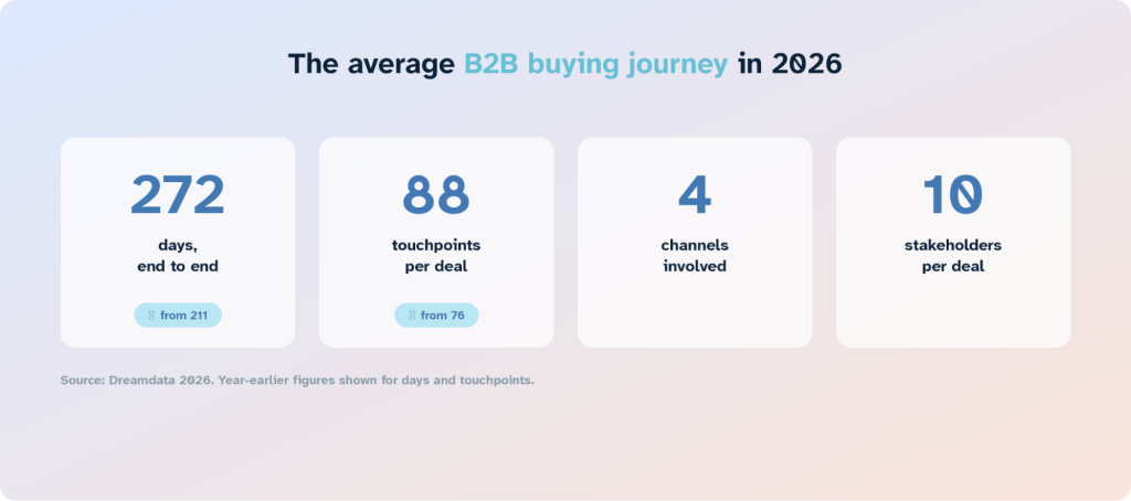 marketing roi statistics average b2b buying journey