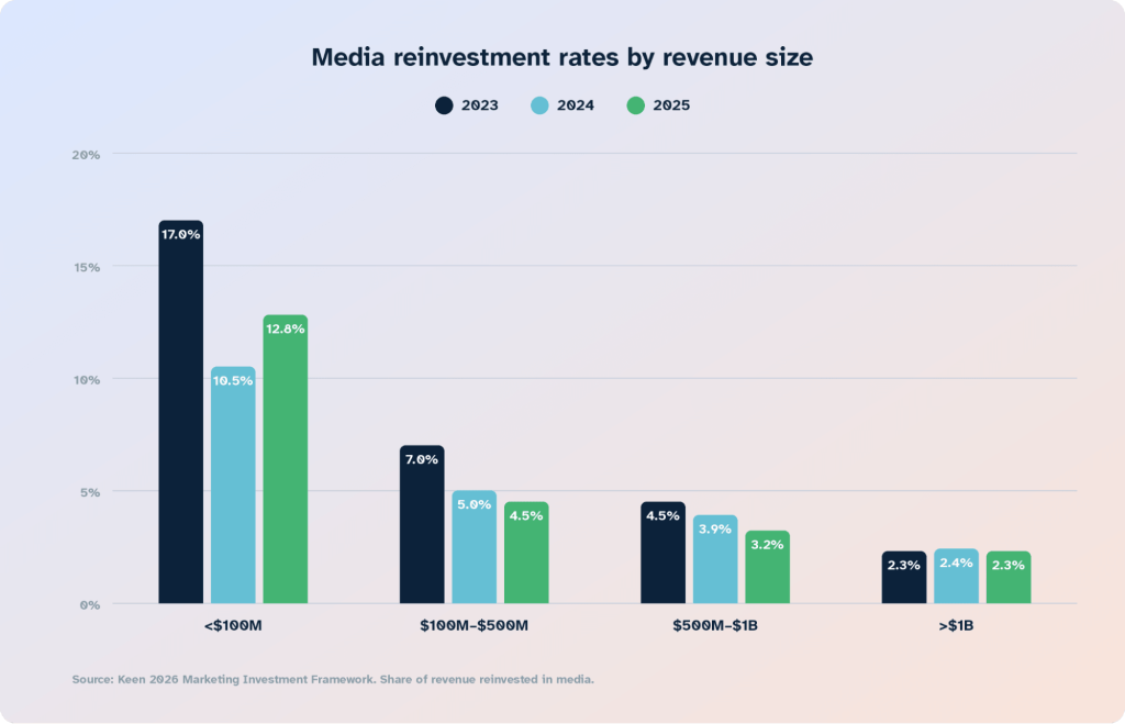marketing roi statistics media reinvestment rates by revenue size