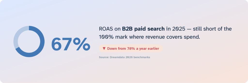 marketing roi statistics b2b paid search roas