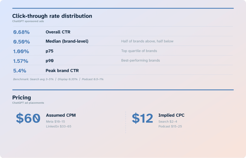 marketing roi statistics ctr distribution cmp and cpc chatgpt ads