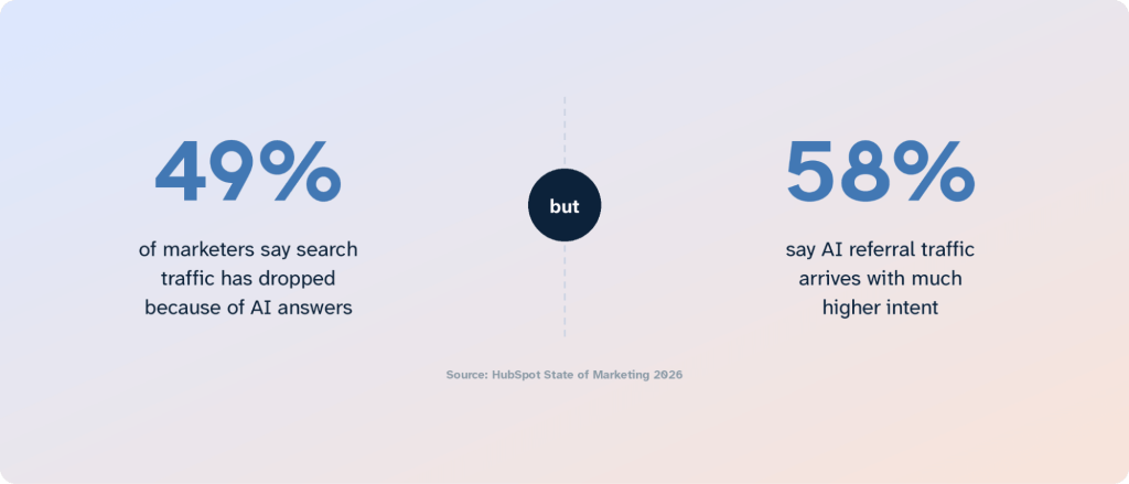 marketing roi statistics ai referrals