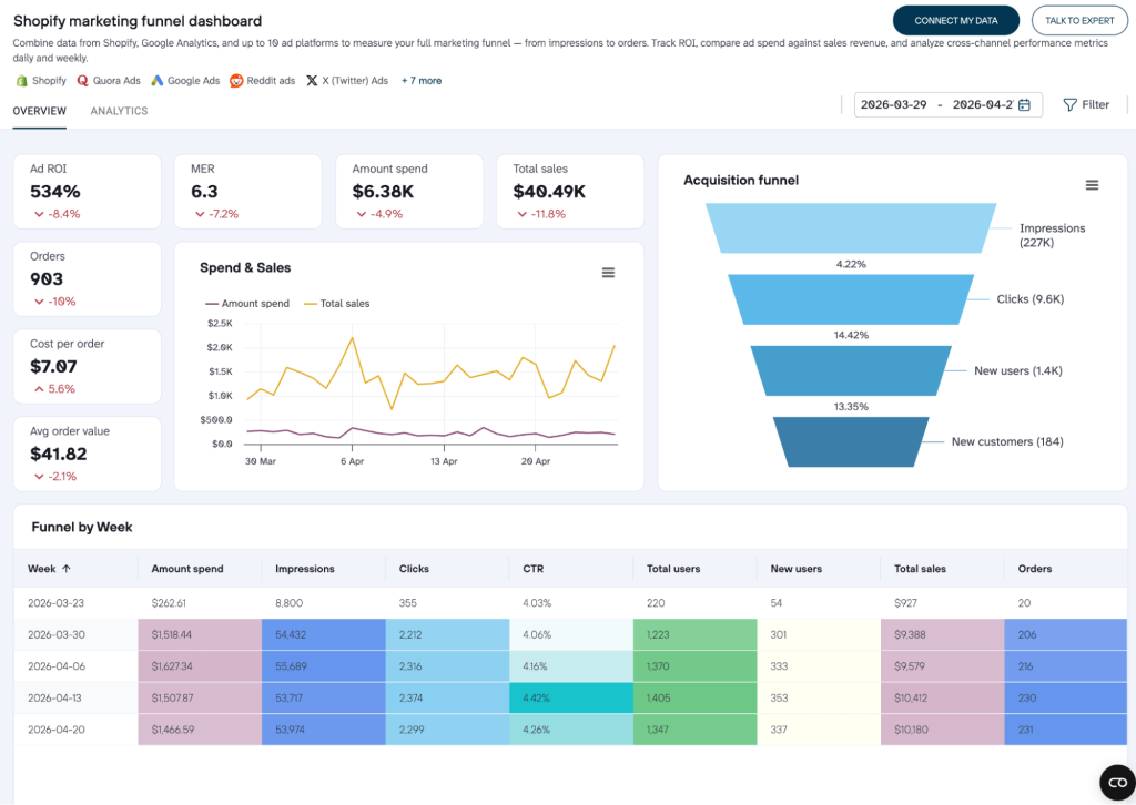 shopify marketing funnel dtc analytics dashboard