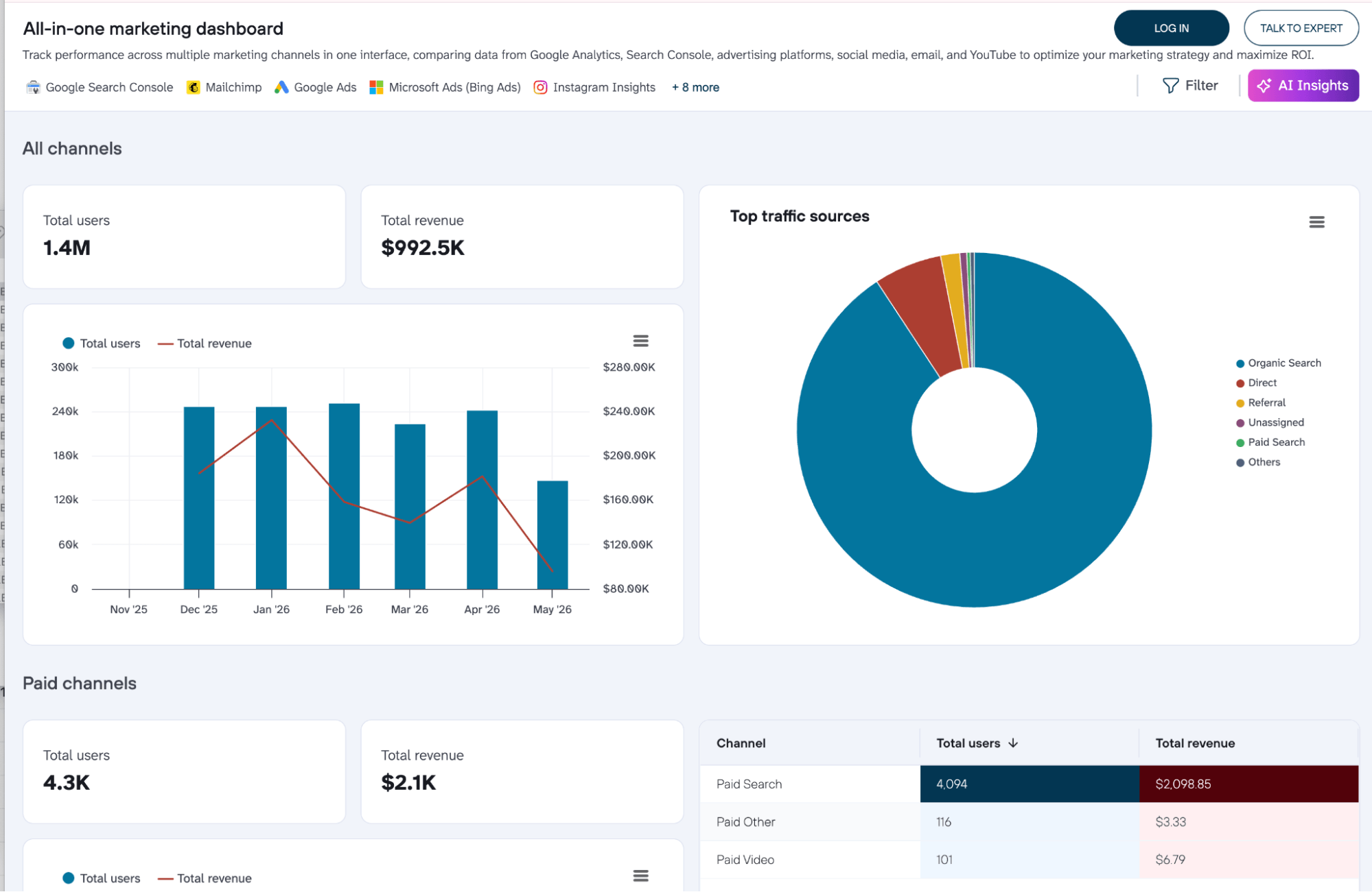 marketing roi statistics all in one marketing dashboard coupler