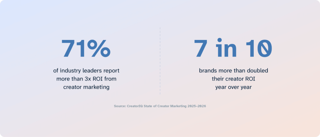 marketing roi statistics creator marketing