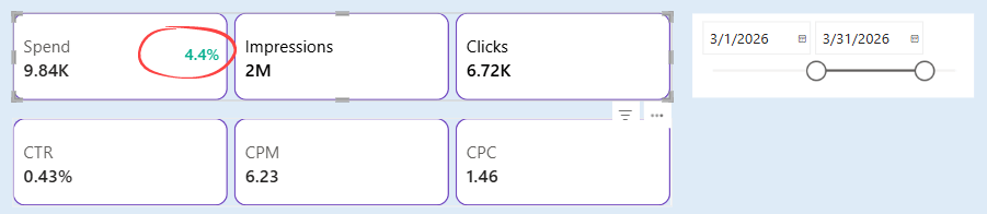 KPI cards for marketing use case