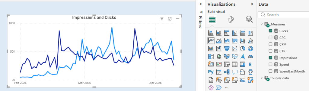 A line chart showing Impressions and Clicks over time