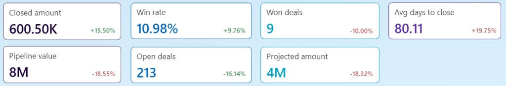 KPI cards for HubSpot CRM case