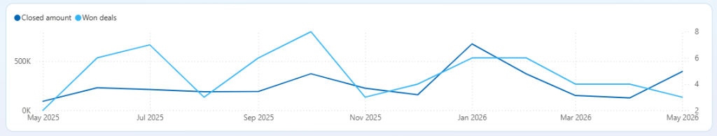 A line chart for Closed amount and Won deals