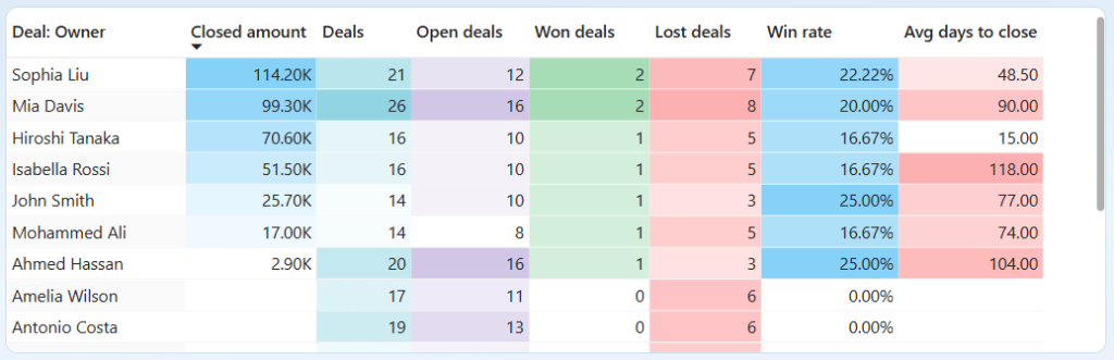A table for Deal Owners