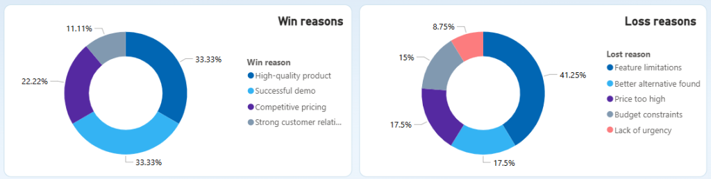 Donut chart for win and loss reasons
