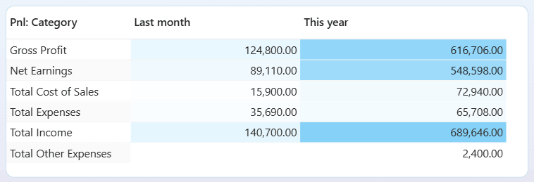 The PnL table