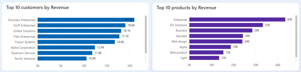Bar charts showing top customers and products