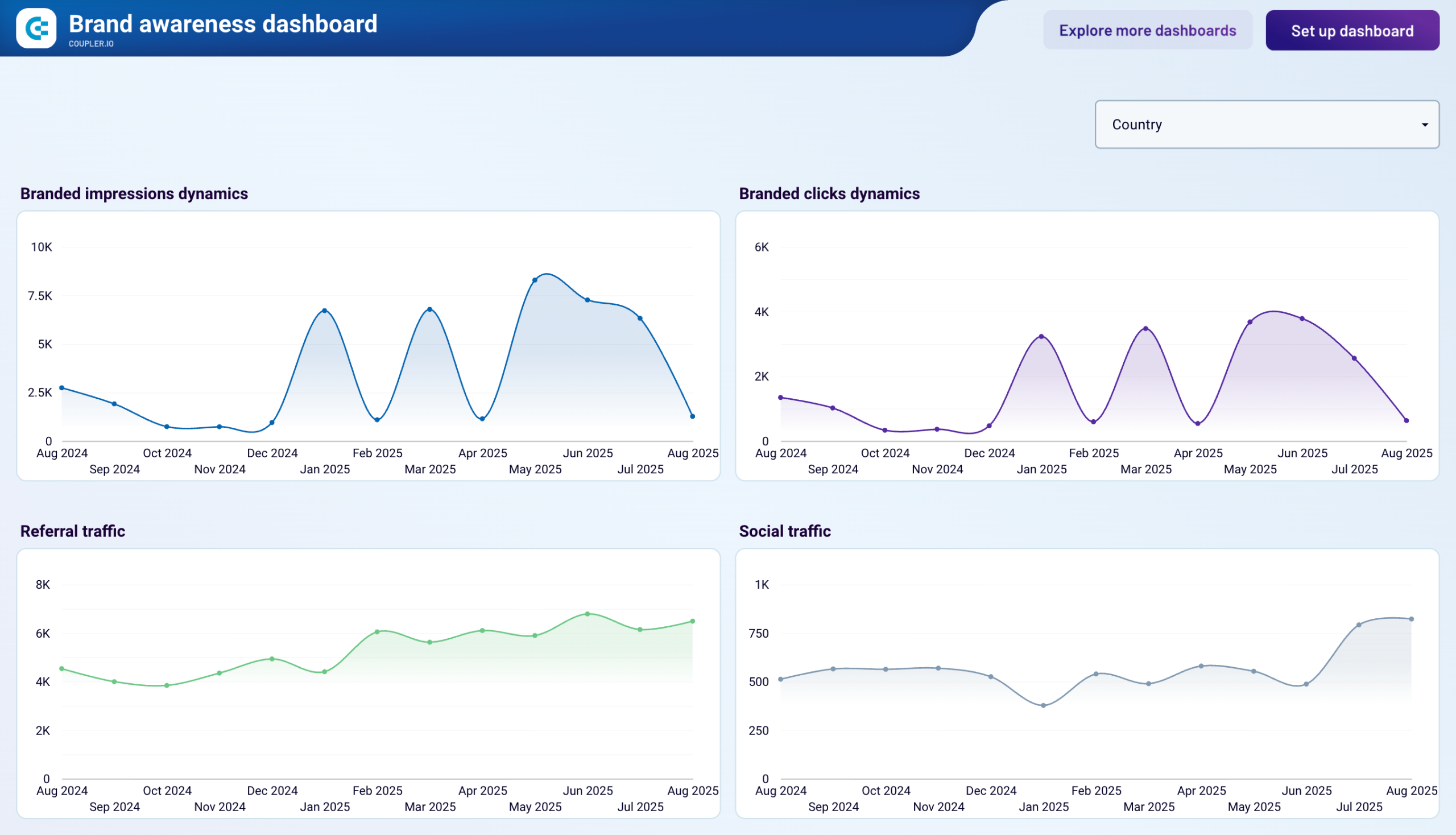 brand awareness general dashboard