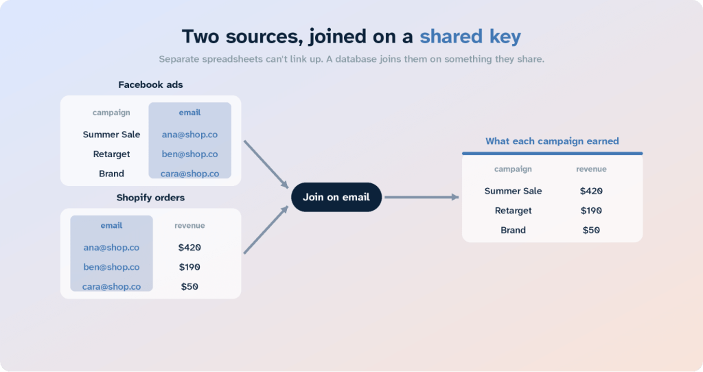 postgresql marketing analytics database join data sets
