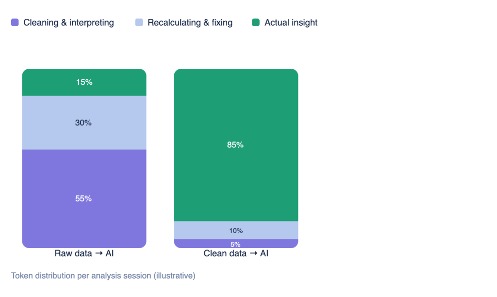 Token usage