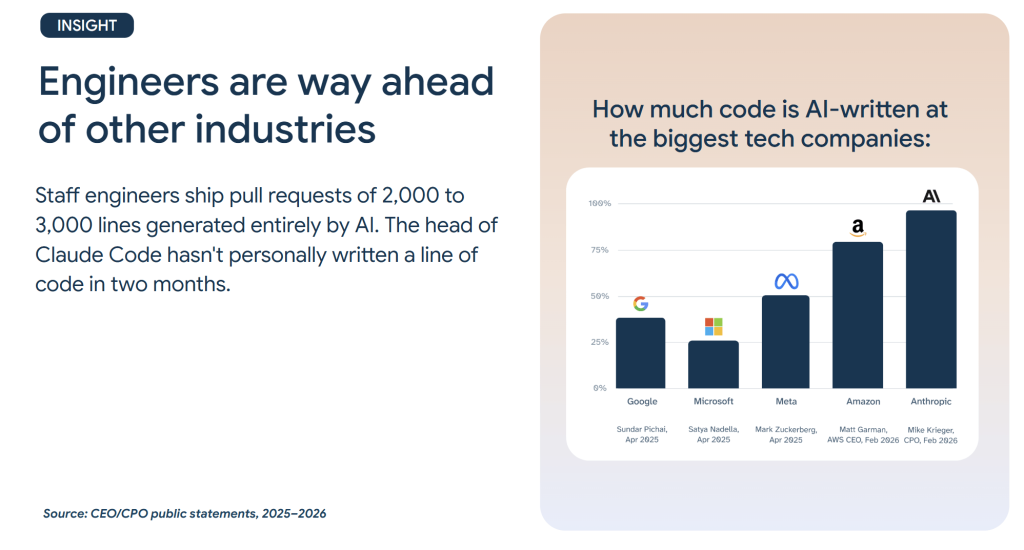 2.AI written code percentages at major tech companies