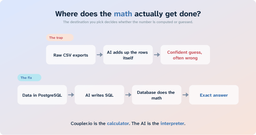 how llms do math structured vs unstructured data
