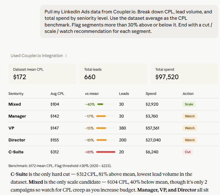 LinkedIn Ads Analysis in CLaude