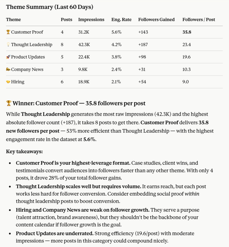 LinkedIn content theme summary in Claude