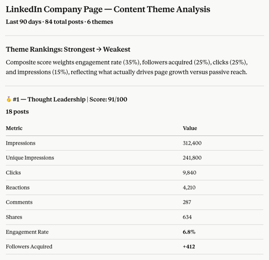 LinkedIn company page content theme analysis in Claude