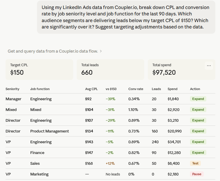 CPL and conversion rate analysis in Claude