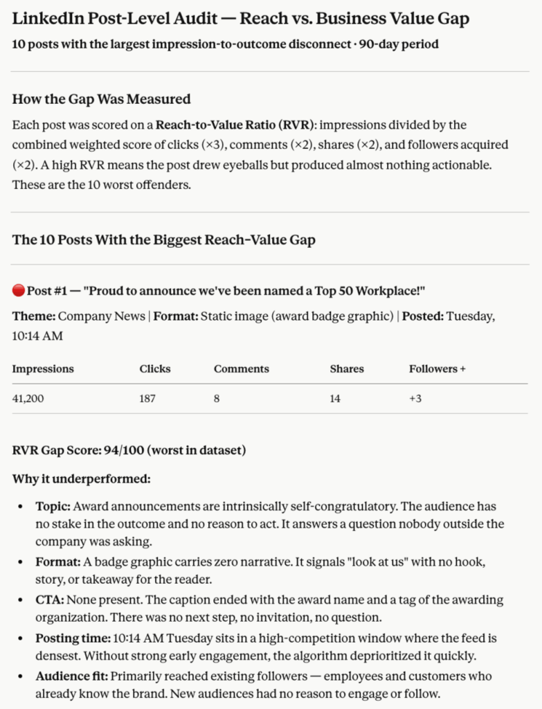 LinkedIn post level audit in Claude