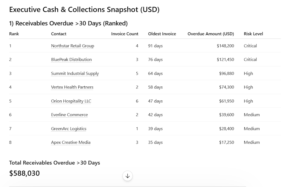 Receivables Overdue more than 30 Days