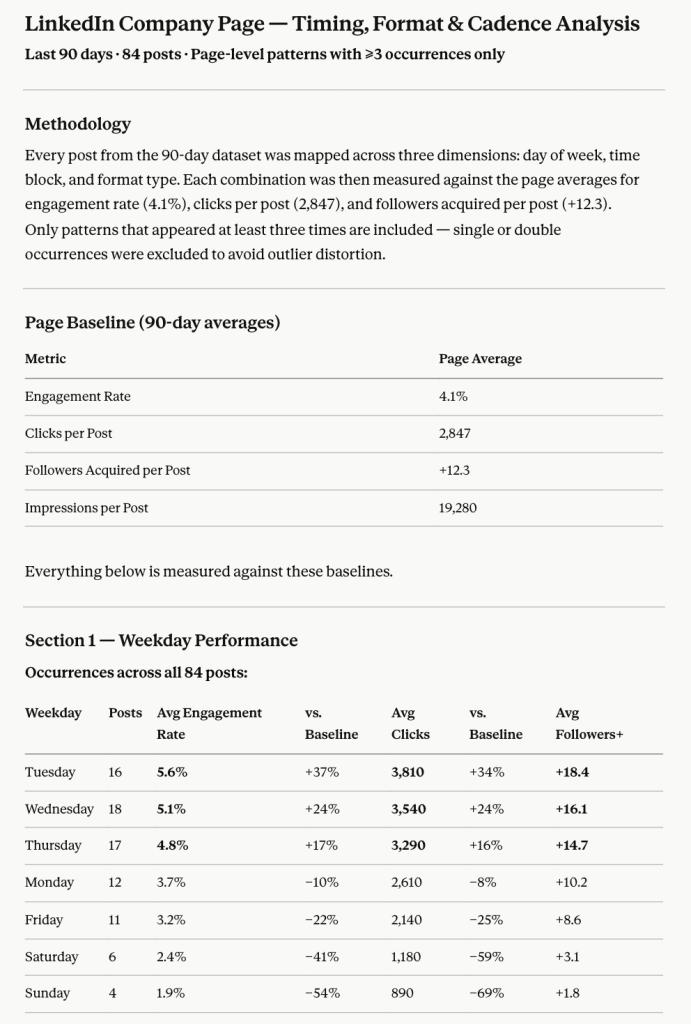 LinkedIn company page timing format & cadence analysis in Claude