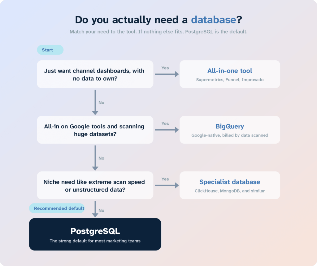 do marketers need postgresql for marketing analytics decision flow diagram