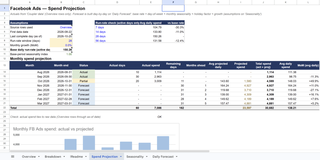 claude in google sheets Facebook Ads Spend Projection