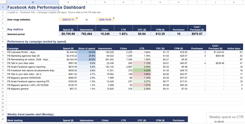 claude in google sheets facebook Ads Performance Dashboard