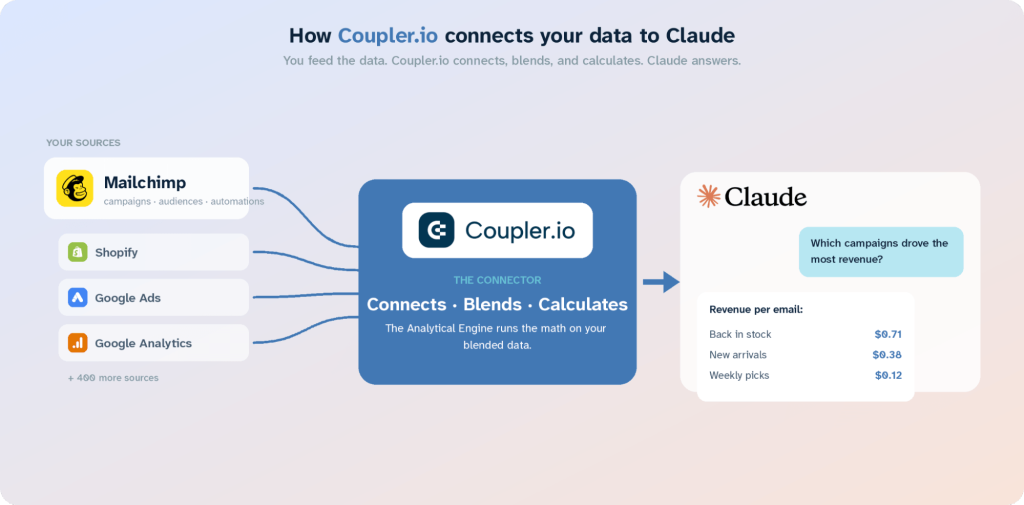 how coupler connects your data to claude mailchimp shopify google