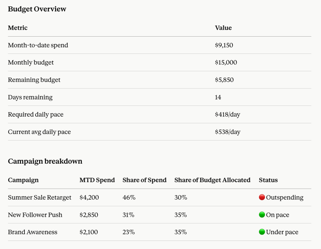 Instagram Ads budget overview and campaign breakdown in Claude