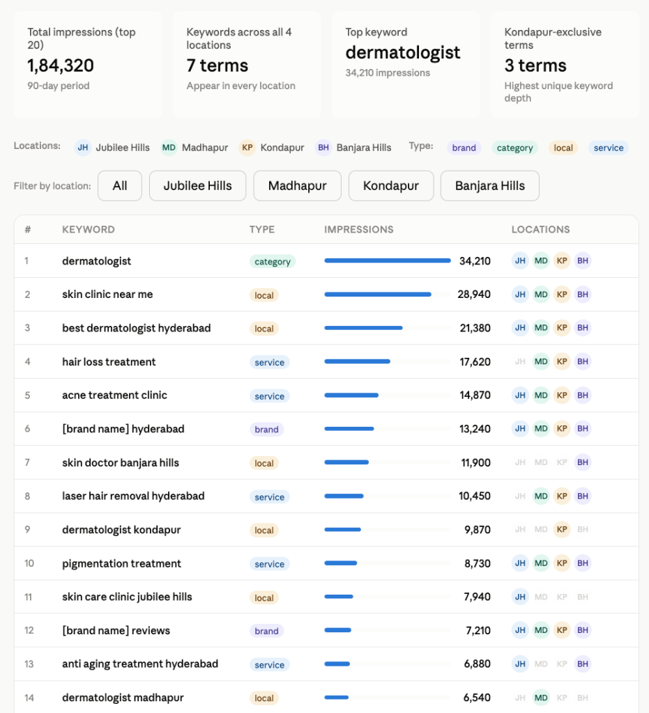 GBP search keyword analysis 1