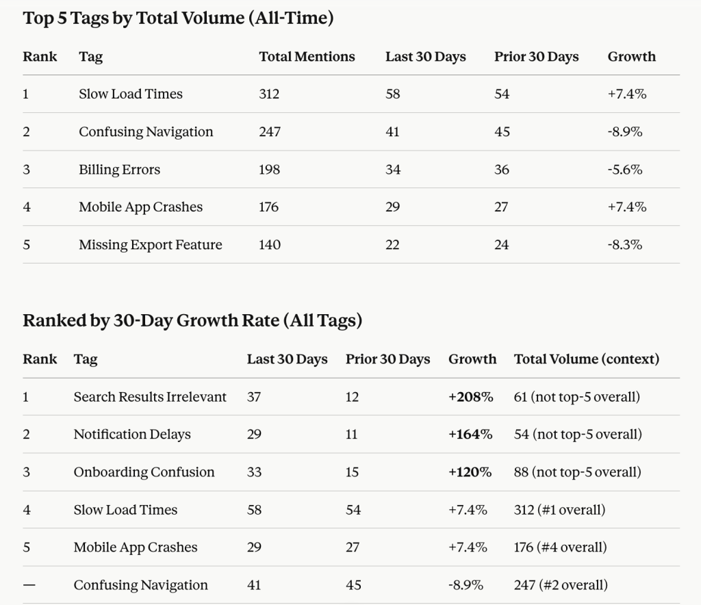 Top 5 Tags by Total Volume and Ranked by 30 Day Growth Rate (All Tags) – Analysis in Claude