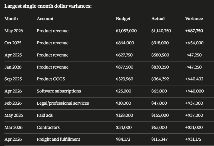 finding largest financial variance with claude