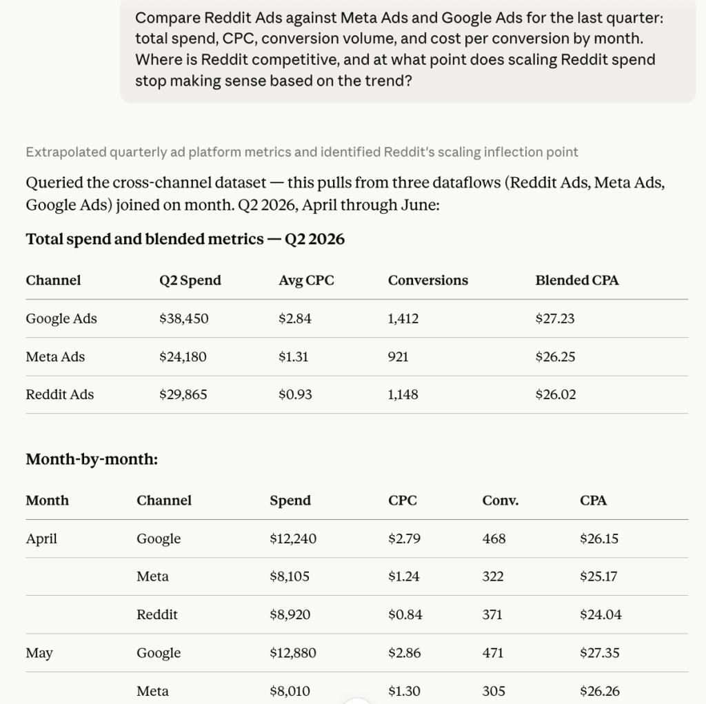 compare reddit ads with meta google usecase