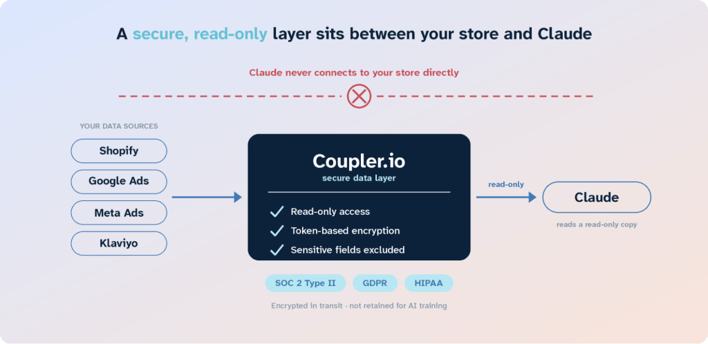 coupler claude integration data security